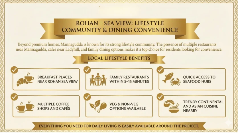 Rohan Sea View Lifestyle and Community Benefits infographic highlighting dining convenience, breakfast spots, family restaurants, seafood hubs, coffee shops, and continental cuisine near Mannagudda, Mangalore.